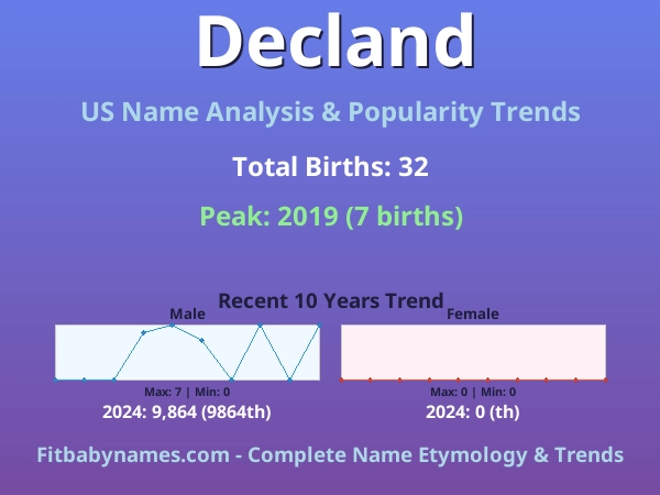 Infographic: Decland name meaning, origin, and popularity trends in the United States (US baby name analysis chart)