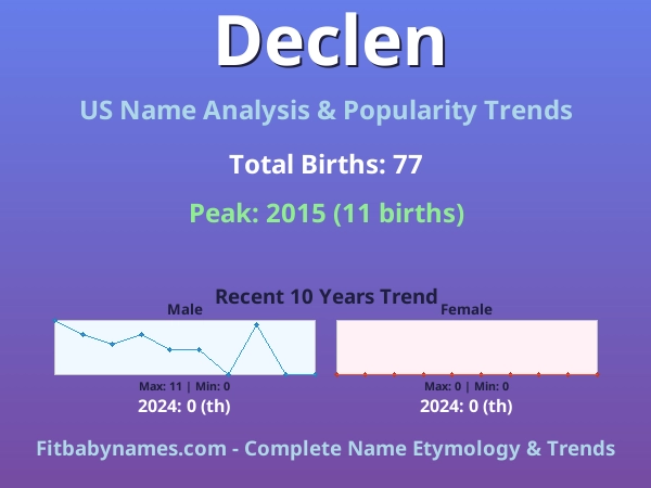Infographic: Declen name meaning, origin, and popularity trends in the United States (US baby name analysis chart)