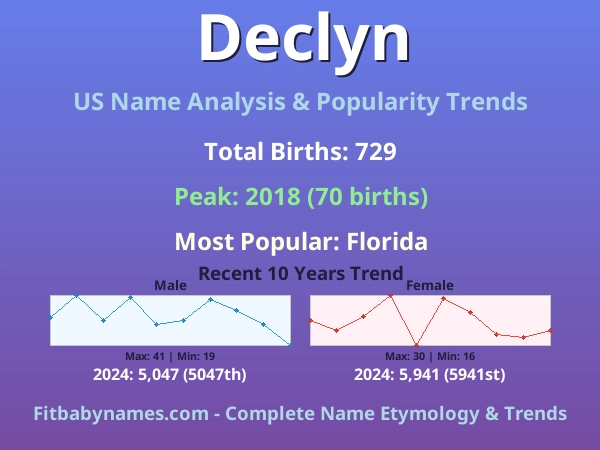 Infographic: Declyn name meaning, origin, and popularity trends in the United States (US baby name analysis chart)