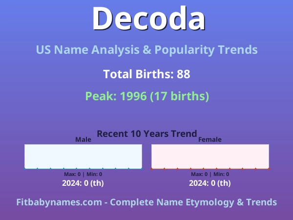 Infographic: Decoda name meaning, origin, and popularity trends in the United States (US baby name analysis chart)