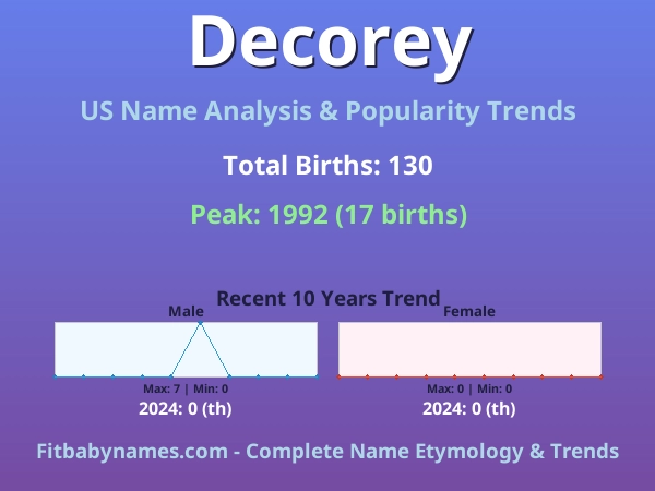 Infographic: Decorey name meaning, origin, and popularity trends in the United States (US baby name analysis chart)