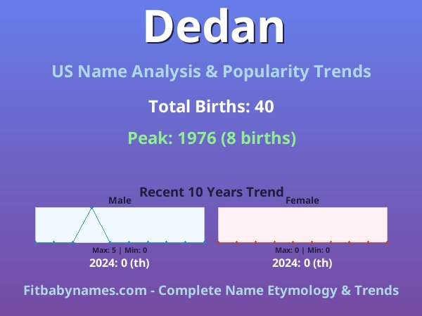 Infographic: Dedan name meaning, origin, and popularity trends in the United States (US baby name analysis chart)
