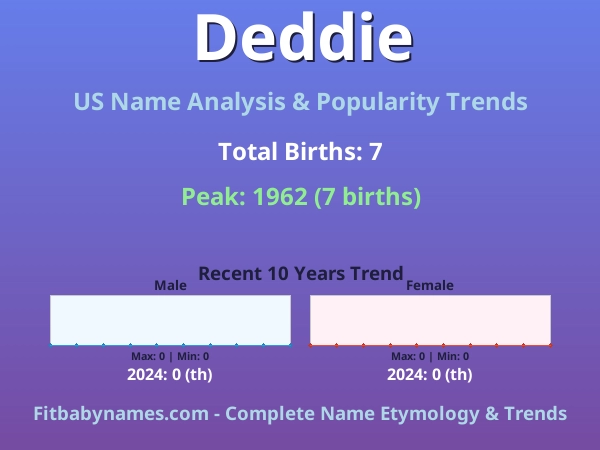 Infographic: Deddie name meaning, origin, and popularity trends in the United States (US baby name analysis chart)