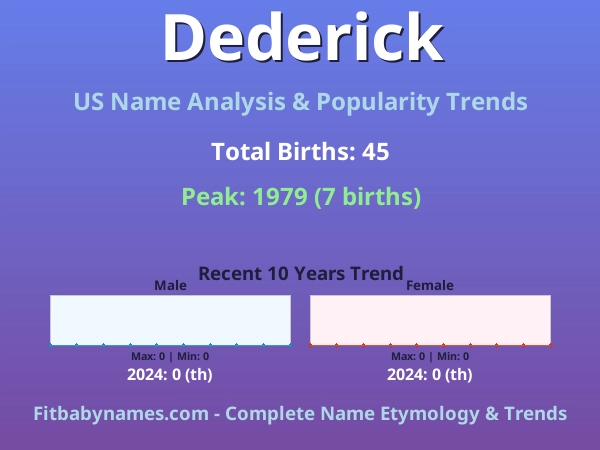 Infographic: Dederick name meaning, origin, and popularity trends in the United States (US baby name analysis chart)