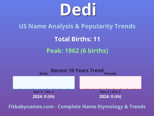 Infographic: Dedi name meaning, origin, and popularity trends in the United States (US baby name analysis chart)