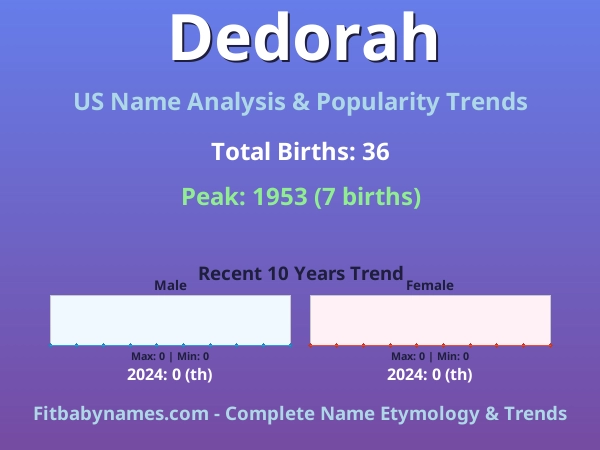 Infographic: Dedorah name meaning, origin, and popularity trends in the United States (US baby name analysis chart)