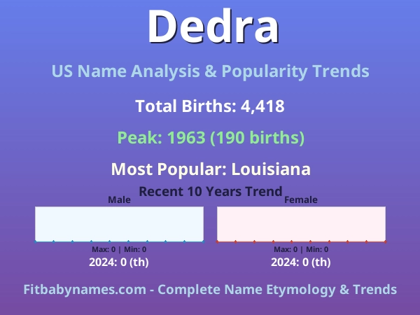 Infographic: Dedra name meaning, origin, and popularity trends in the United States (US baby name analysis chart)