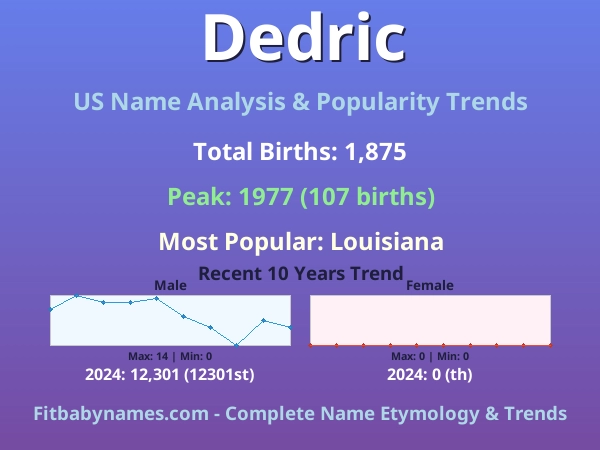 Infographic: Dedric name meaning, origin, and popularity trends in the United States (US baby name analysis chart)