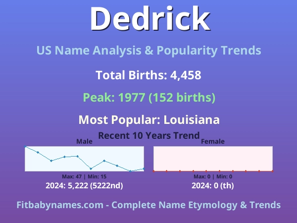 Infographic: Dedrick name meaning, origin, and popularity trends in the United States (US baby name analysis chart)