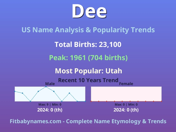 Infographic: Dee name meaning, origin, and popularity trends in the United States (US baby name analysis chart)