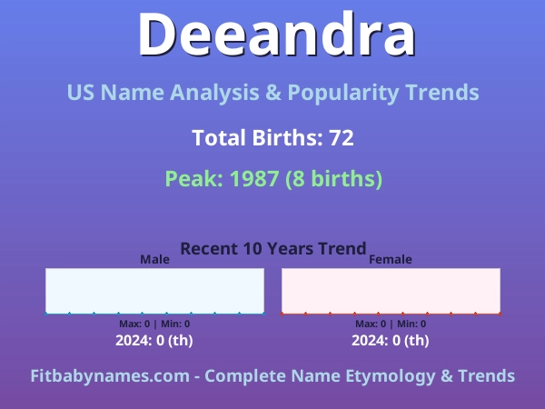 Infographic: Deeandra name meaning, origin, and popularity trends in the United States (US baby name analysis chart)