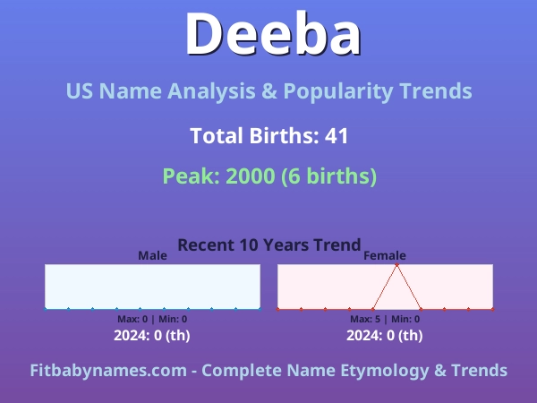 Infographic: Deeba name meaning, origin, and popularity trends in the United States (US baby name analysis chart)