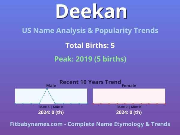 Infographic: Deekan name meaning, origin, and popularity trends in the United States (US baby name analysis chart)