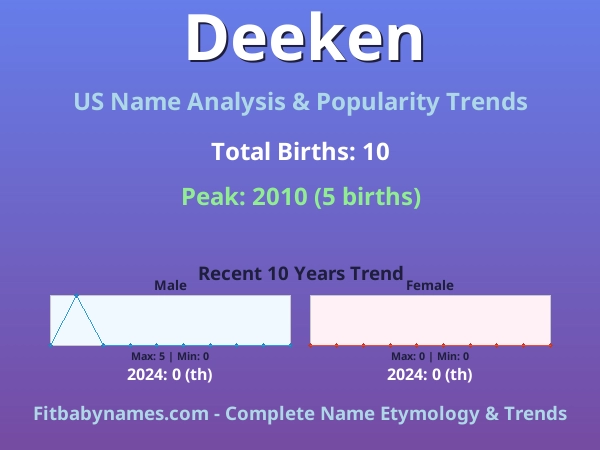 Infographic: Deeken name meaning, origin, and popularity trends in the United States (US baby name analysis chart)