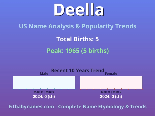 Infographic: Deella name meaning, origin, and popularity trends in the United States (US baby name analysis chart)