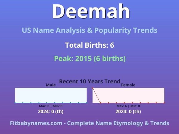Infographic: Deemah name meaning, origin, and popularity trends in the United States (US baby name analysis chart)