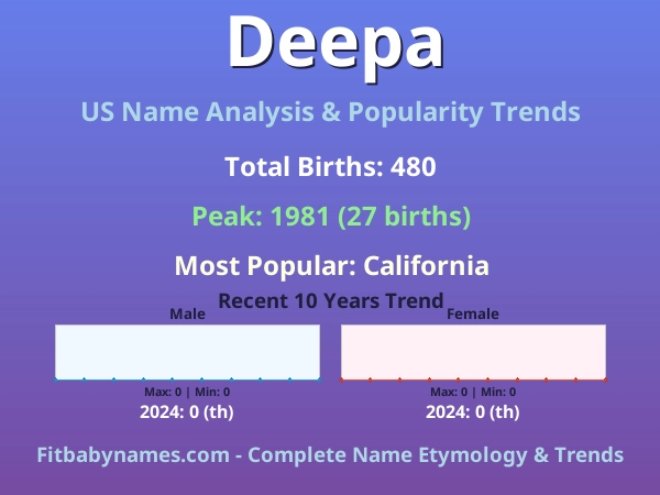 Infographic: Deepa name meaning, origin, and popularity trends in the United States (US baby name analysis chart)