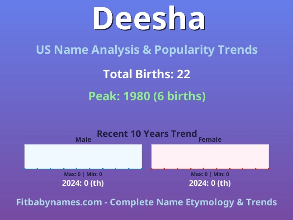 Infographic: Deesha name meaning, origin, and popularity trends in the United States (US baby name analysis chart)
