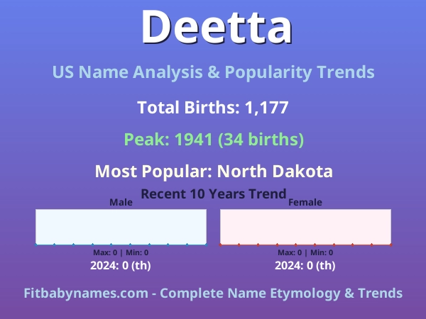 Infographic: Deetta name meaning, origin, and popularity trends in the United States (US baby name analysis chart)