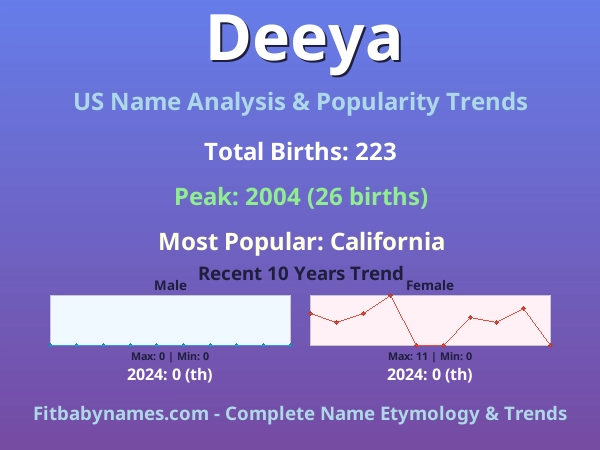 Infographic: Deeya name meaning, origin, and popularity trends in the United States (US baby name analysis chart)