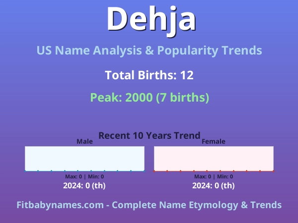 Infographic: Dehja name meaning, origin, and popularity trends in the United States (US baby name analysis chart)