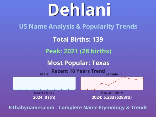 Infographic: Dehlani name meaning, origin, and popularity trends in the United States (US baby name analysis chart)