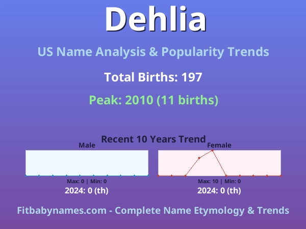 Infographic: Dehlia name meaning, origin, and popularity trends in the United States (US baby name analysis chart)