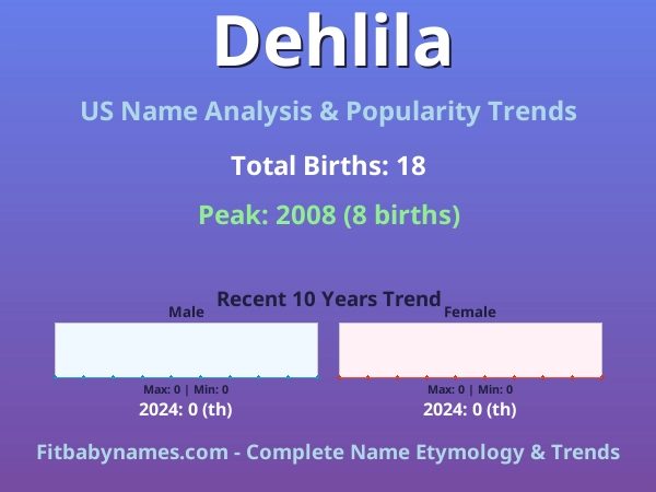 Infographic: Dehlila name meaning, origin, and popularity trends in the United States (US baby name analysis chart)