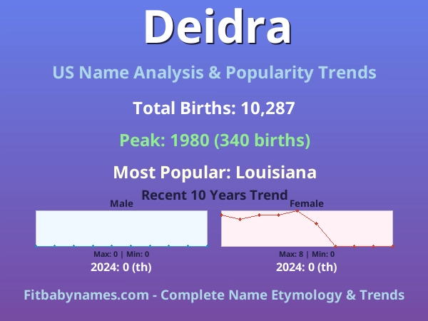 Infographic: Deidra name meaning, origin, and popularity trends in the United States (US baby name analysis chart)