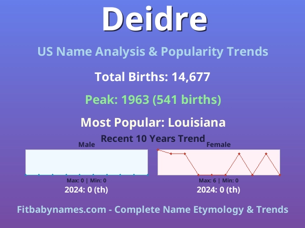 Infographic: Deidre name meaning, origin, and popularity trends in the United States (US baby name analysis chart)