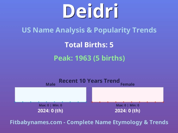 Infographic: Deidri name meaning, origin, and popularity trends in the United States (US baby name analysis chart)