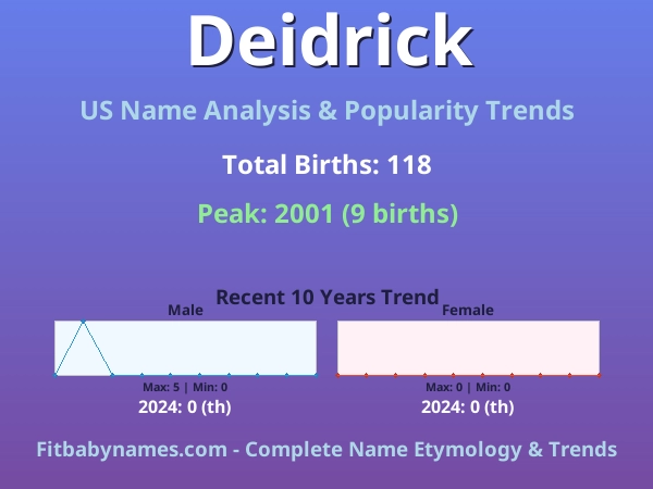 Infographic: Deidrick name meaning, origin, and popularity trends in the United States (US baby name analysis chart)