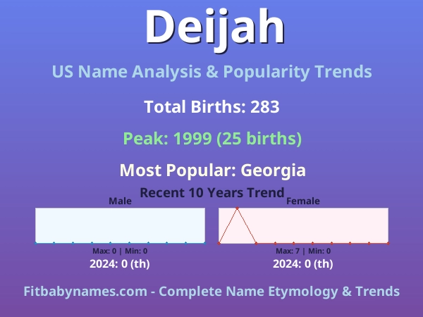 Infographic: Deijah name meaning, origin, and popularity trends in the United States (US baby name analysis chart)