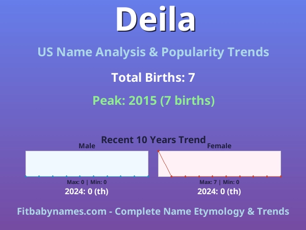 Infographic: Deila name meaning, origin, and popularity trends in the United States (US baby name analysis chart)