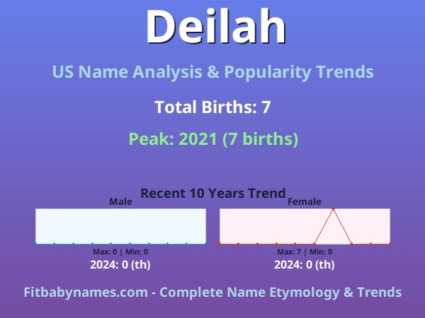 Infographic: Deilah name meaning, origin, and popularity trends in the United States (US baby name analysis chart)