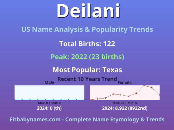 Infographic: Deilani name meaning, origin, and popularity trends in the United States (US baby name analysis chart)