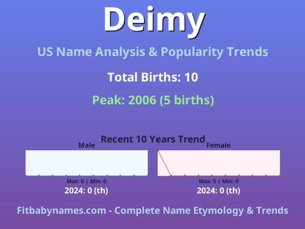 Infographic: Deimy name meaning, origin, and popularity trends in the United States (US baby name analysis chart)