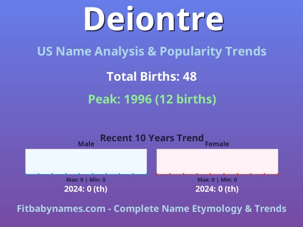 Infographic: Deiontre name meaning, origin, and popularity trends in the United States (US baby name analysis chart)