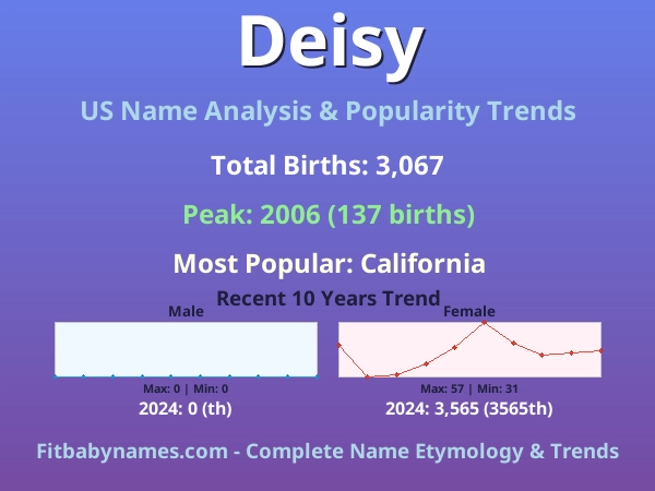 Infographic: Deisy name meaning, origin, and popularity trends in the United States (US baby name analysis chart)