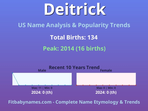 Infographic: Deitrick name meaning, origin, and popularity trends in the United States (US baby name analysis chart)