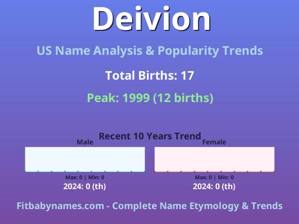 Infographic: Deivion name meaning, origin, and popularity trends in the United States (US baby name analysis chart)