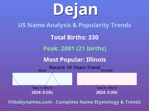 Infographic: Dejan name meaning, origin, and popularity trends in the United States (US baby name analysis chart)