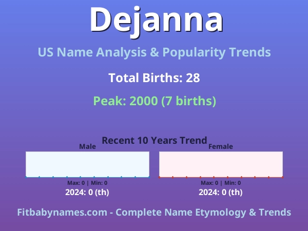 Infographic: Dejanna name meaning, origin, and popularity trends in the United States (US baby name analysis chart)