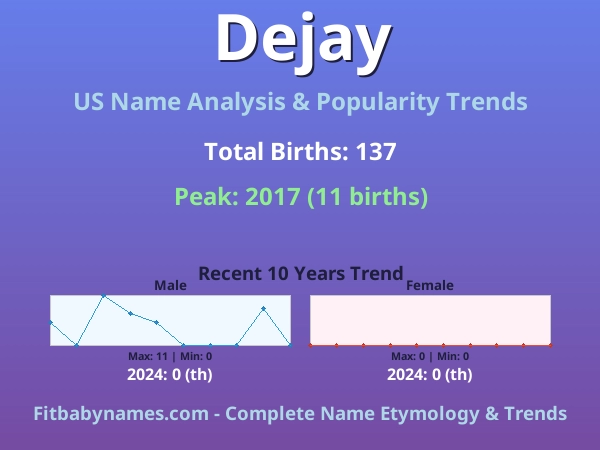 Infographic: Dejay name meaning, origin, and popularity trends in the United States (US baby name analysis chart)