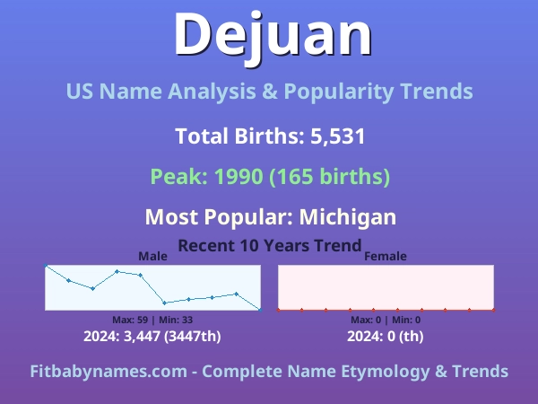 Infographic: Dejuan name meaning, origin, and popularity trends in the United States (US baby name analysis chart)