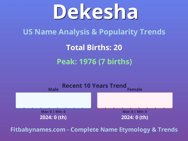 Infographic: Dekesha name meaning, origin, and popularity trends in the United States (US baby name analysis chart)