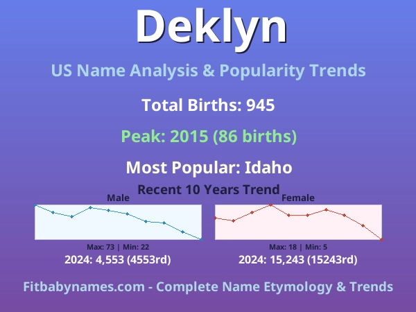 Infographic: Deklyn name meaning, origin, and popularity trends in the United States (US baby name analysis chart)