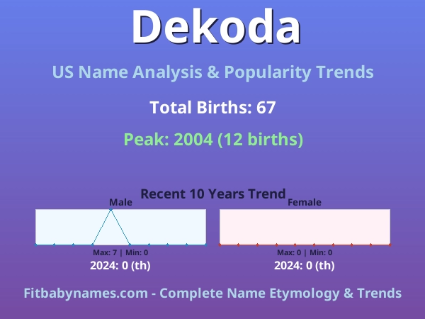 Infographic: Dekoda name meaning, origin, and popularity trends in the United States (US baby name analysis chart)
