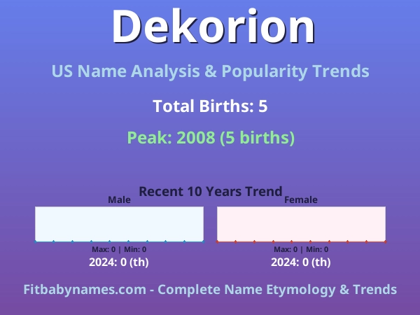 Infographic: Dekorion name meaning, origin, and popularity trends in the United States (US baby name analysis chart)