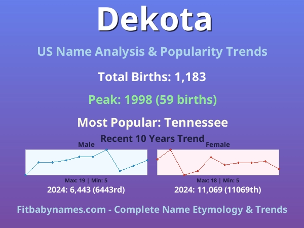 Infographic: Dekota name meaning, origin, and popularity trends in the United States (US baby name analysis chart)